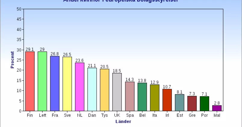 Så här såg andelen kvinnor i större europeiska börsnoterade företag ut, i april 2013, land för land. Sverige ligger inte i topp. Men inte ens Finland - som gör det - når upp till var tredje kvinna i bolagsstyrelserna. Diagram över andelen kvinnor i europeiska börsnoterade fartyg.