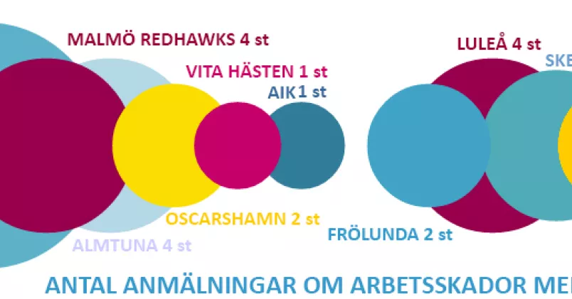 Enligt en rapport från Myndigheten för Samhällsskydd och Beredskap (MSB) inträffar närmare 10 000 olyckor bland hockeyspelare mellan 5 och 54 år i Sverige som är så allvarliga att man söker upp en akutmottagning. Av dem ligger tacklingar vid och mot sargen bakom 45 procent av alla olycksfall. Kollega