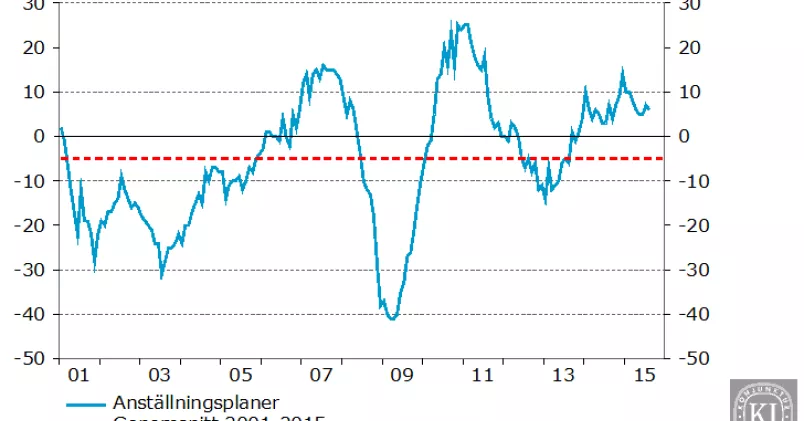 Enligt Konjunkturinstitutets barometer är företagens planer på att anställa höga. Grafik från Konjunkturinstitutet